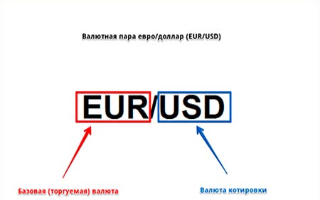 Форекс: как работает котировка валюты?